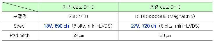 기존 D-IC (2차년도)와 변경 D-IC (3차년도)의 비교