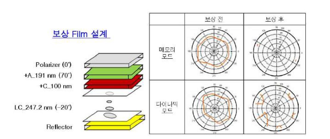 신규 Dual 모드의 시야각 최적화