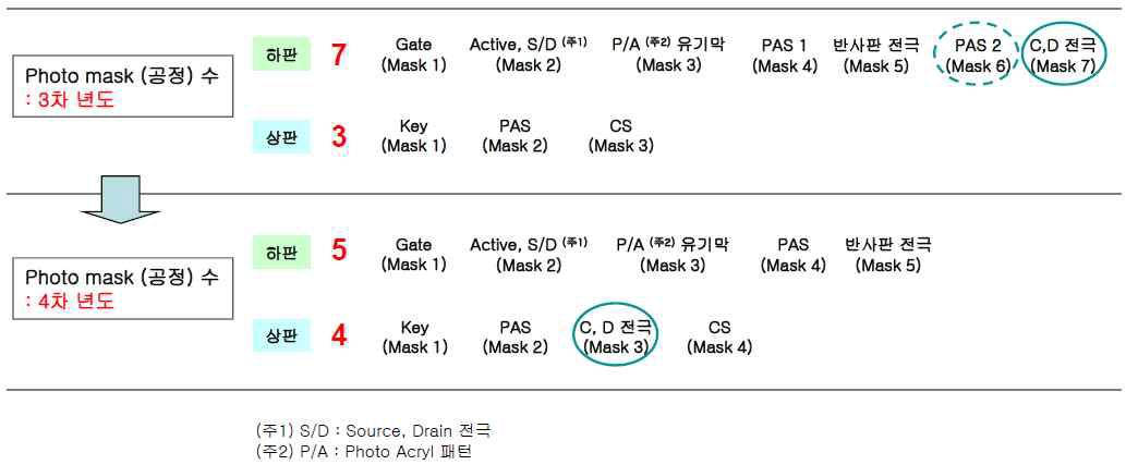 Photo mask (공정)수 저감 방법