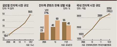 전자책 시장 예측