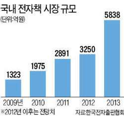 국내 전자책 규모 예측 12)2. 사업화 전망