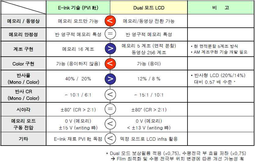 E-Ink 기술과 Dual 모드 LCD 기술의 비교