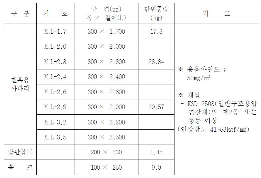 맨홀용 사다리, 발판볼트(맨홀용), 후크(맨홀용) 종류 및 규격