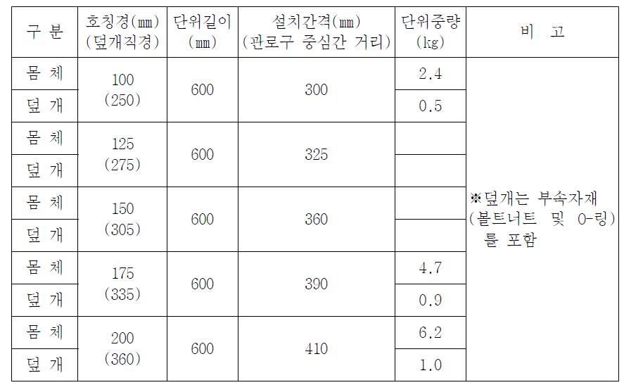 합성수지 관로구 종류 및 규격