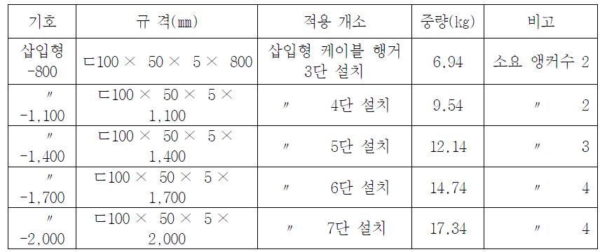 삽입형 케이블 지지대의 종류 및 규격