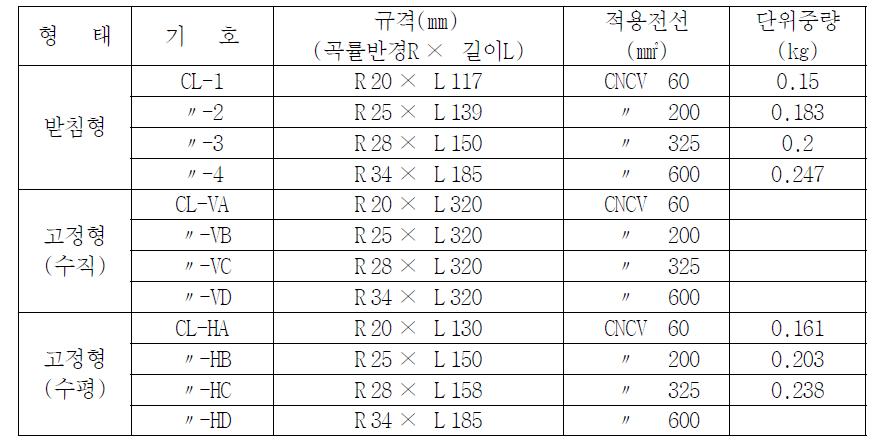 케이블 받침대(CLEAT)의 종류 및 규격