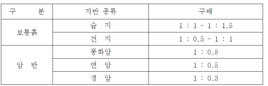 굴착면의 기울기 기준