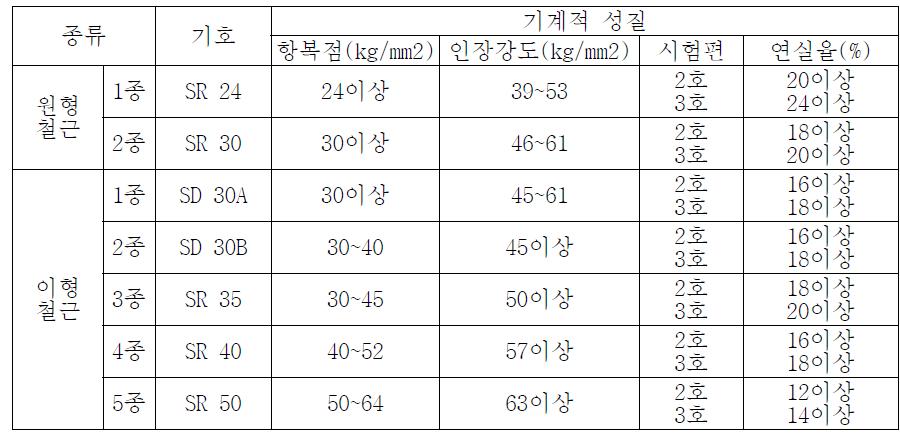 철근의 종류와 특성