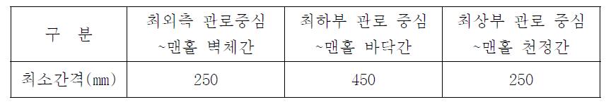 최 외측 관로구와 맨홀벽체 사이의 최소간격