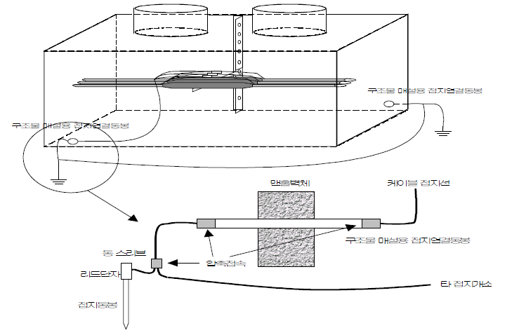 맨홀 접지 시공