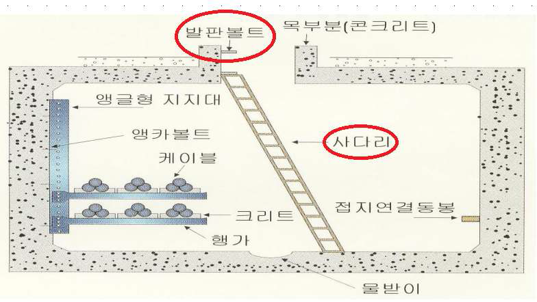 발판볼트 및 사다리 설치