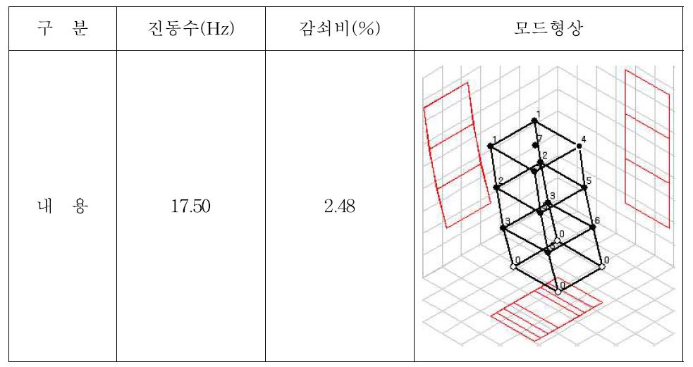 Case 1의 경우 계측한 진동수, 감쇠비 및 모드형상