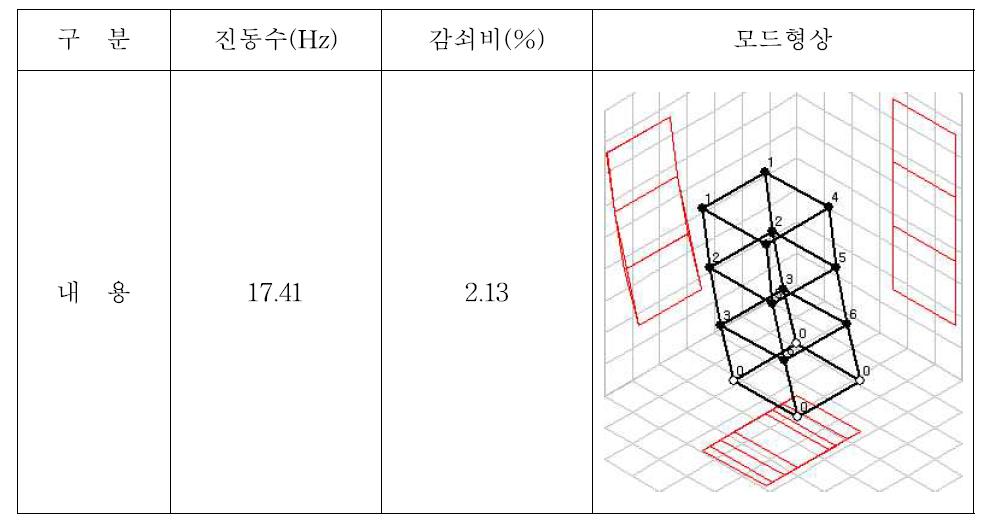 Case 2의 경우 계측한 진동수, 감쇠비 및 모드형상