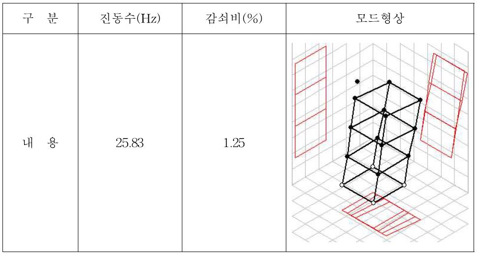 Case 3의 경우 계측한 진동수, 감쇠비 및 모드형상