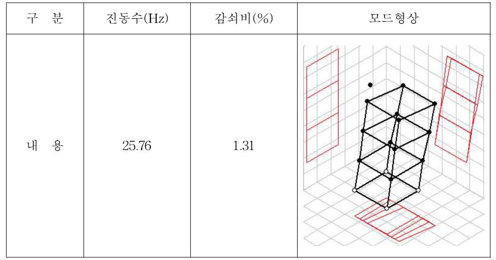 Case 4의 경우 계측한 진동수, 감쇠비 및 모드형상