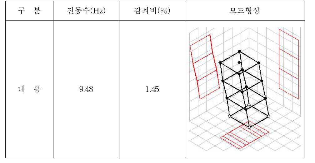 Case 5의 경우 계측한 진동수, 감쇠비 및 모드형상