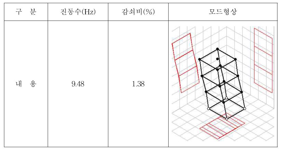 Case 6의 경우 계측한 진동수, 감쇠비 및 모드형상