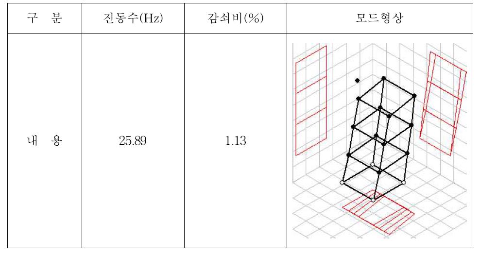 Case 7의 경우 계측한 진동수, 감쇠비 및 모드형상