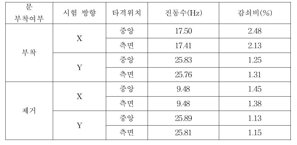 각각의 경우 별 진동수와 감쇠비 결과