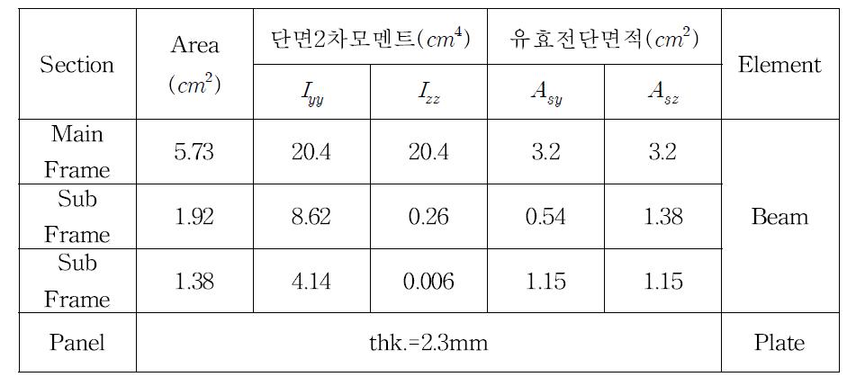 캐비닛 구조요소의 단면특성