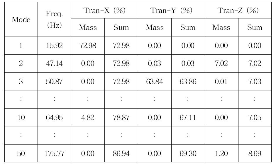 문짝 질량 제거 모델의 각 방향별 모드참여질량비 및 고유진동수