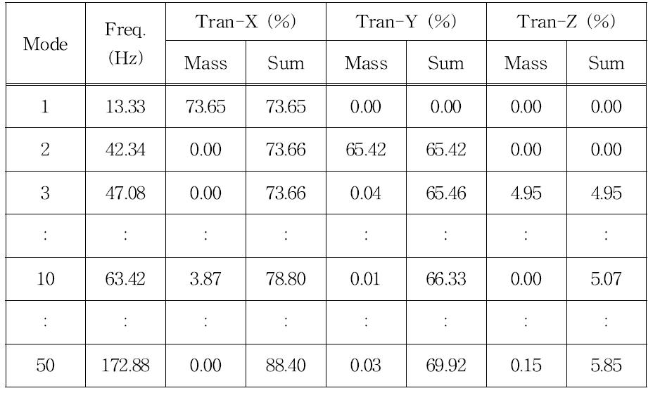 문짝 질량 포함 모델의 각 방향별 모드참여질량비 및 고유진동수