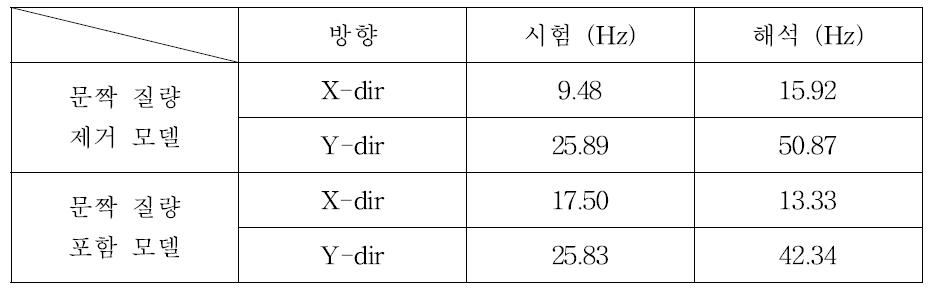 시험과 해석을 통한 캐비닛의 고유치해석 비교