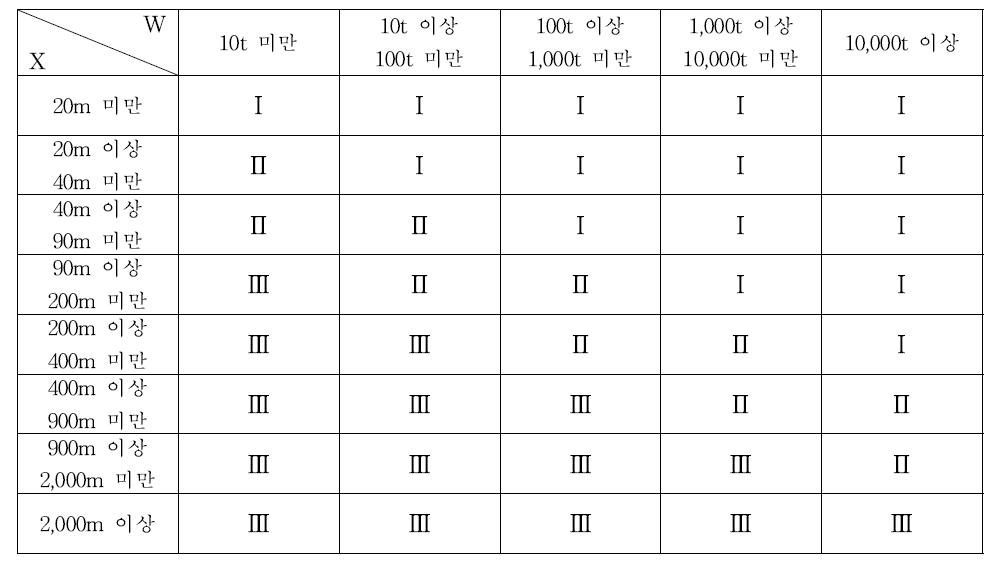 일본 화력발전설비의 중요도 분류 A