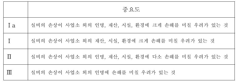 일본 화력발전설비의 중요도 분류 B