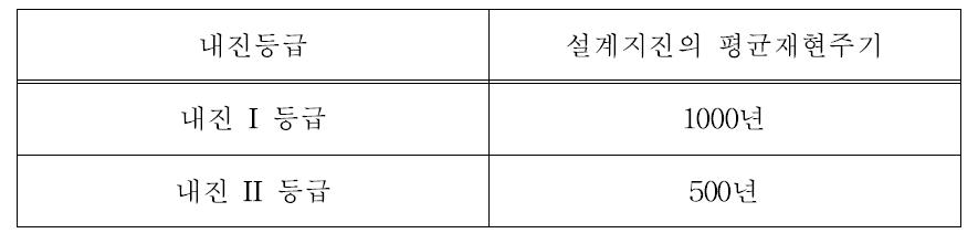 화력양수발전설비의 내진등급별 설계지진의 평균재현주기