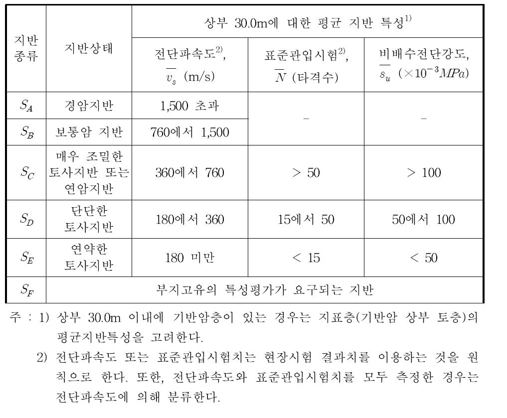 지반의 분류