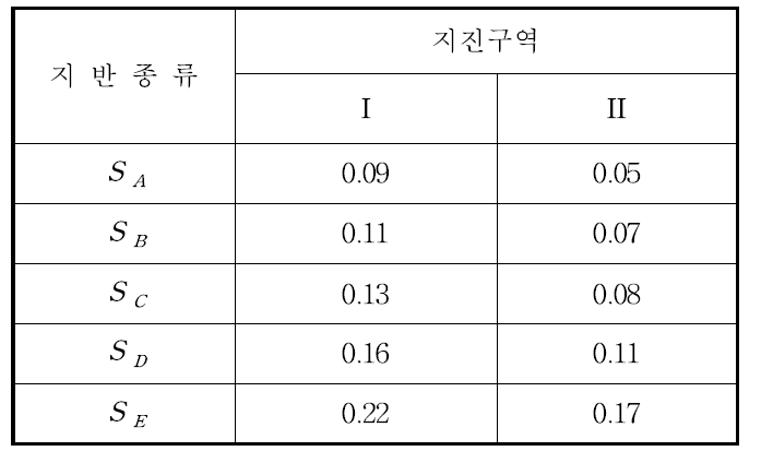 지진계수 Ca