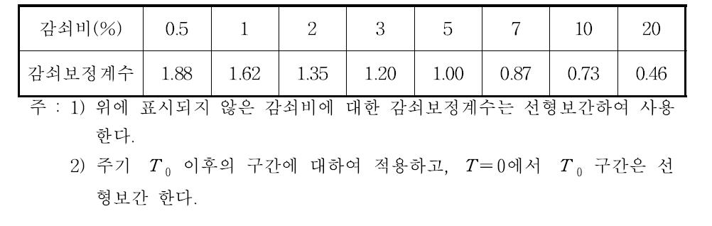 감쇠보정계수