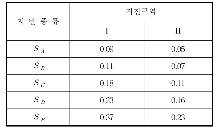 지진계수 Cv