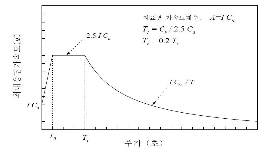 표준설계응답스펙트럼