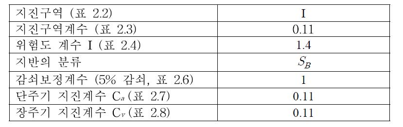 강재 저장랙의 내진설계 조건