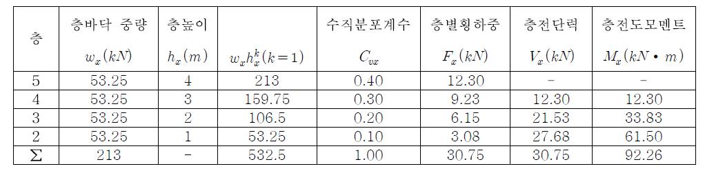 강재 저장랙의 층전단력과 층전도모멘트