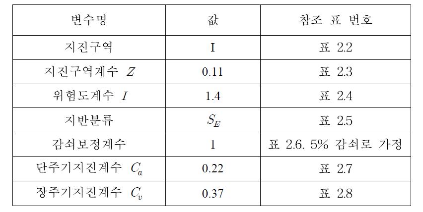 기본 지반운동매개변수