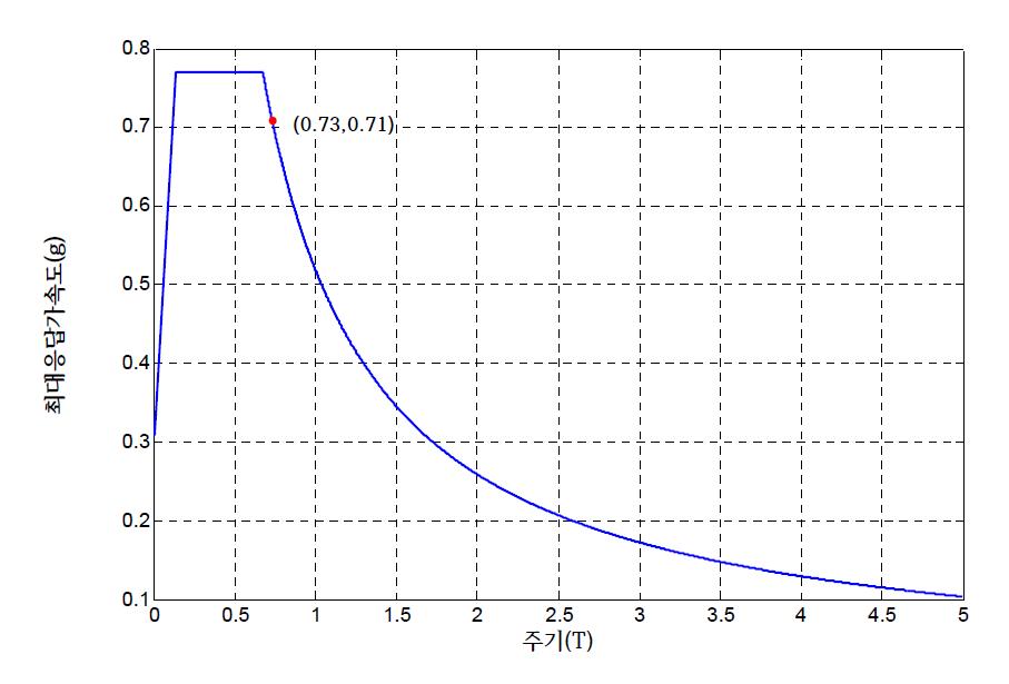 최대 응답가속도-설비요소주기 그래프