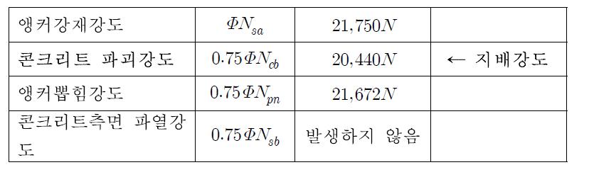 인장에 대한 파괴 형태별 설계강도