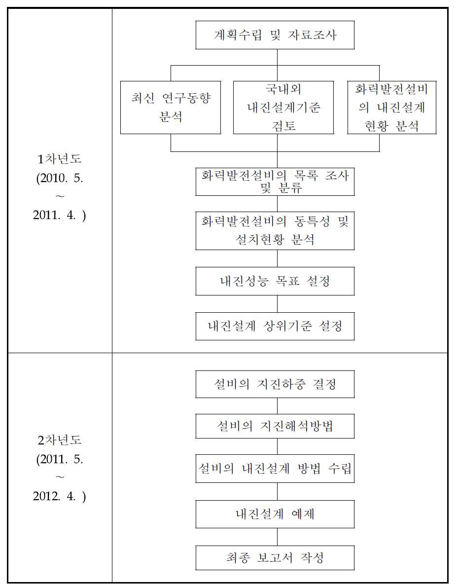 연구개발 추진체계 구성도