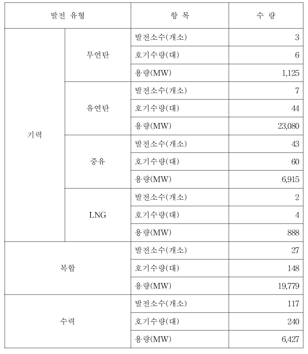 국내 수화력발전소 현황