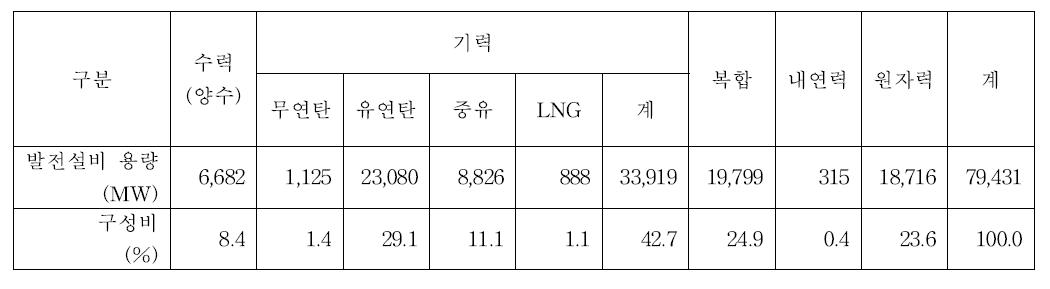 국내 발전설비용량 및 구성비