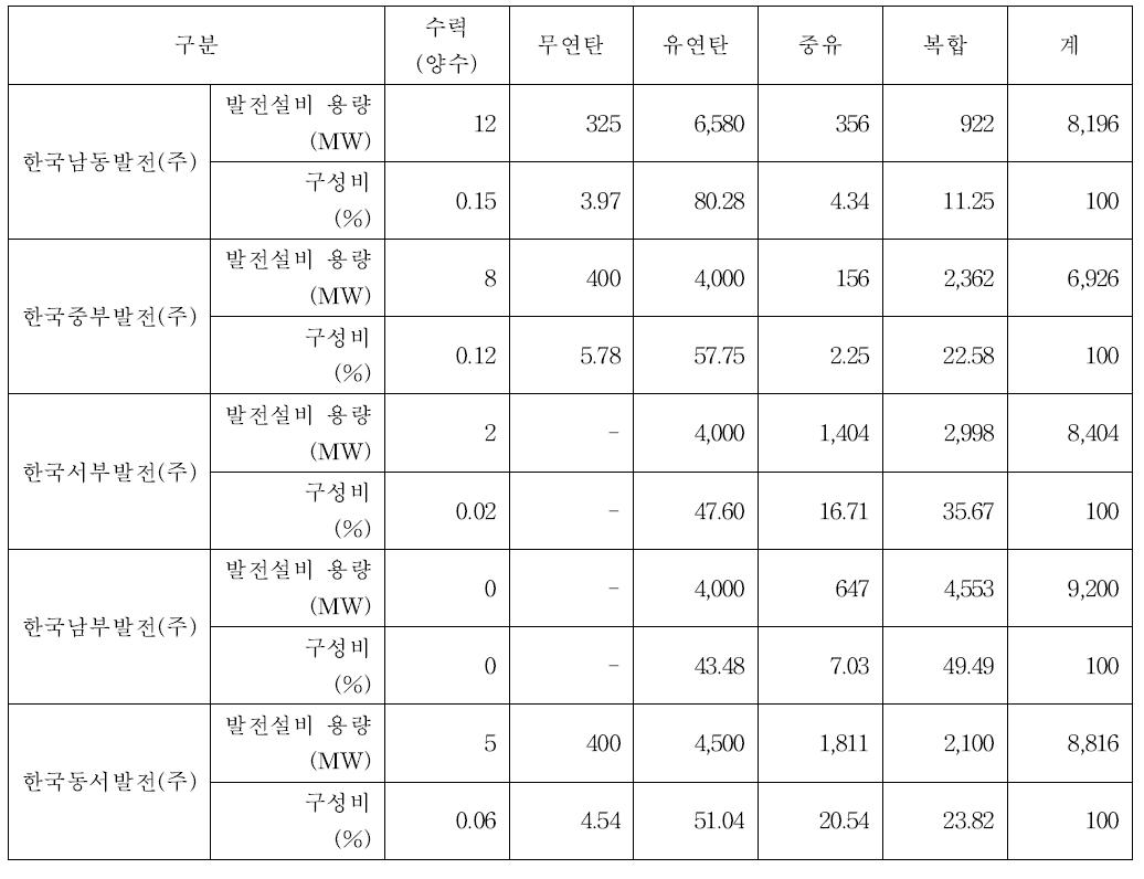 국내 발전5개사의 발전설비용량 및 구성비