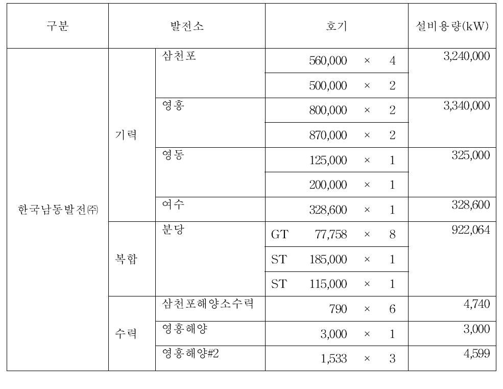 한국남동발전(주)의 사업소 현황