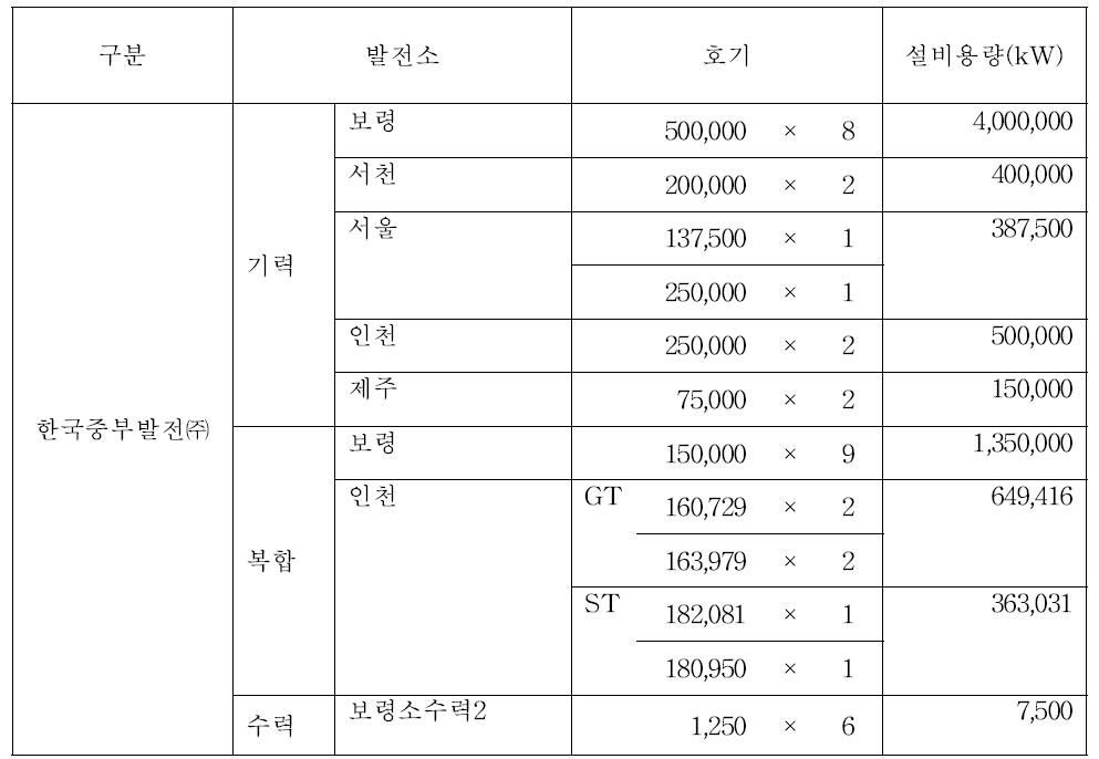 한국중부발전(주)의 사업소 현황