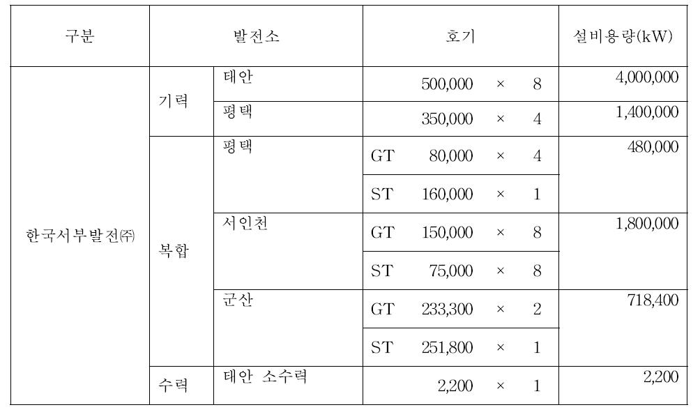 한국서부발전(주)의 사업소 현황