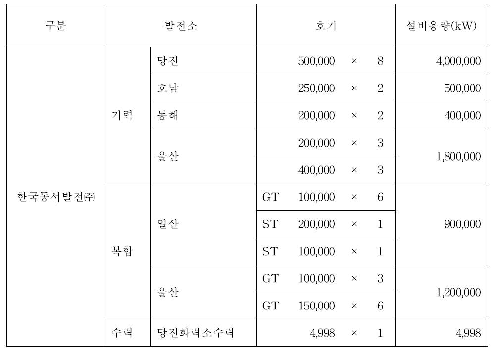 한국동서발전(주)의 사업소 현황