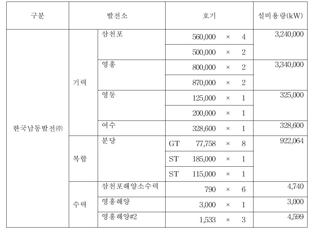 한국남동발전(주)의 사업소 현황