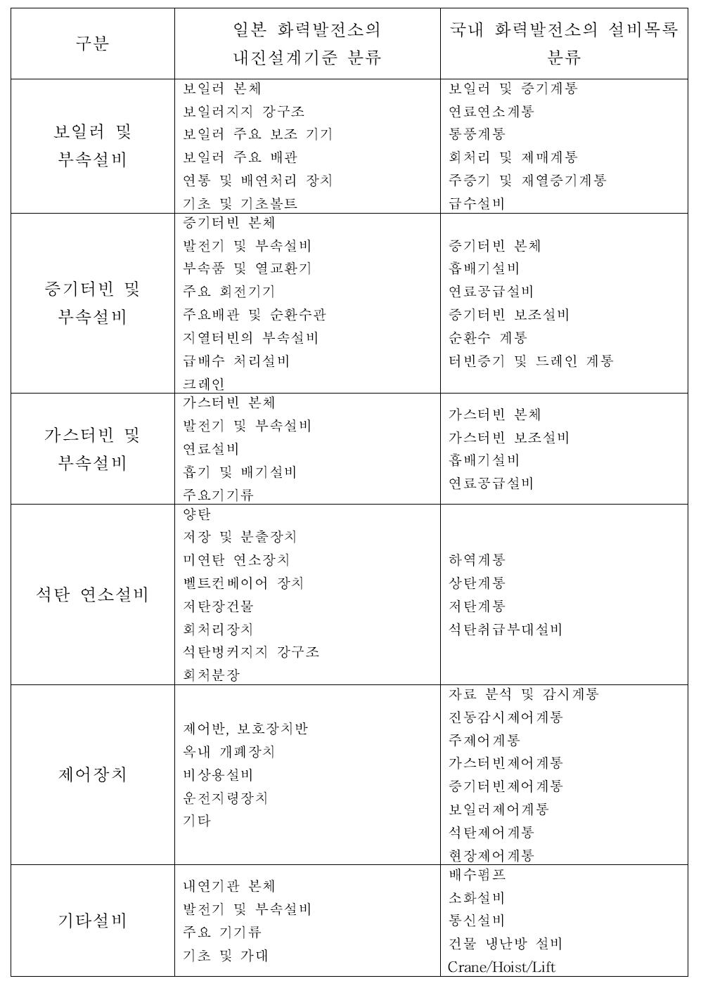 국내와 일본 화력발전설비의 공통 분류 목록